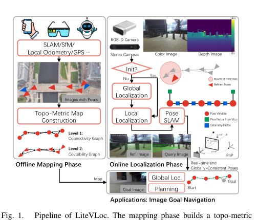 LiteVLoc: Map-Lite Visual Localization for Image Goal Navigation Figure 1