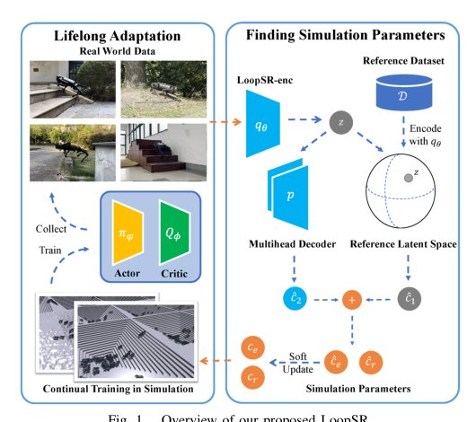 LoopSR: Looping Sim-and-Real for Lifelong Policy Adaptation of Legged Robots Figure 1