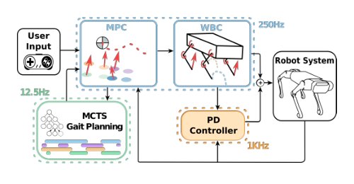 Non-Gaited Legged Locomotion with Monte-Carlo Tree Search and Supervised Learning Figure 1