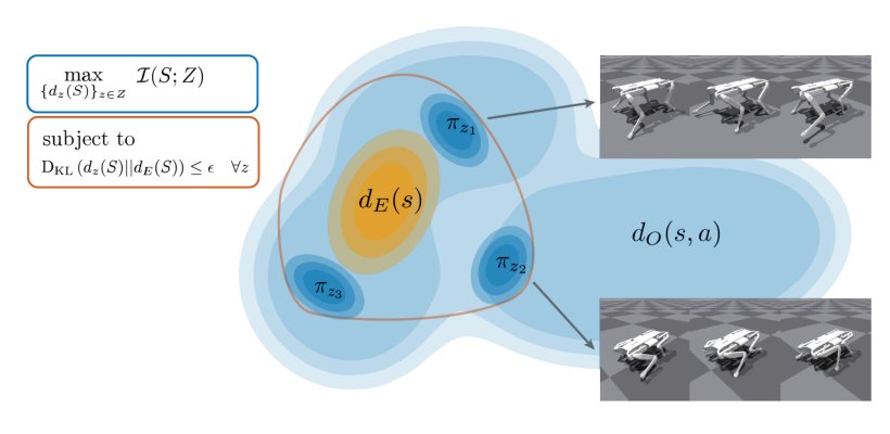 Offline Diversity Maximization Under Imitation Constraints Figure 1