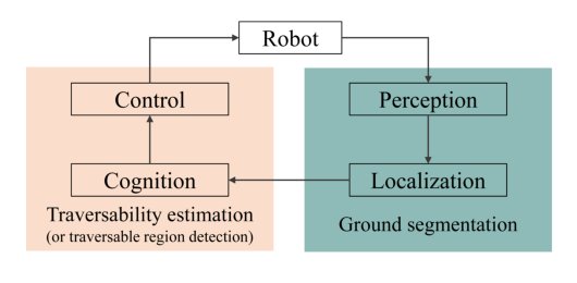 Similar but Different: A Survey of Ground Segmentation and Traversability Estimation for Terrestrial Robots Figure 1