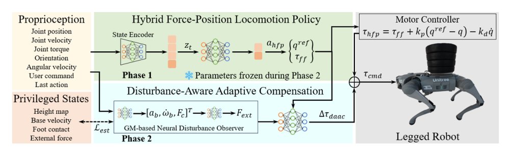 Disturbance-Aware Adaptive Compensation in Hybrid Force-Position Locomotion Policy for Legged Robots Figure 1