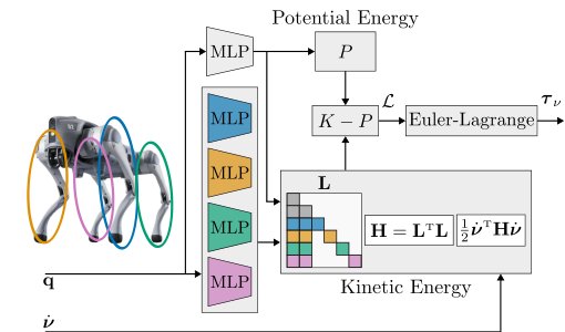 Floating-Base Deep Lagrangian Networks Figure 1