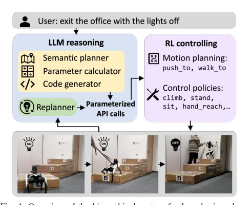 Long-horizon Locomotion and Manipulation on a Quadrupedal Robot with Large Language Models Figure 1
