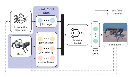 Learning Quadrupedal Locomotion for a Heavy Hydraulic Robot Using an Actuator Model Figure 1