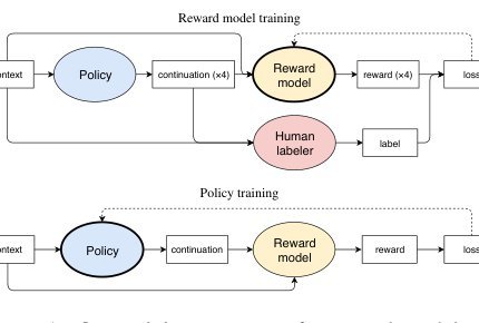 Fine-Tuning Language Models from Human Preferences Figure 1