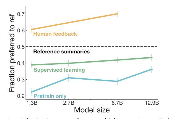 Learning to summarize from human feedback Figure 1