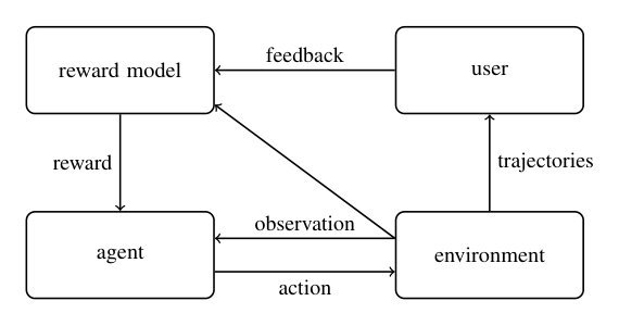 Scalable agent alignment via reward modeling: a research direction Figure 1