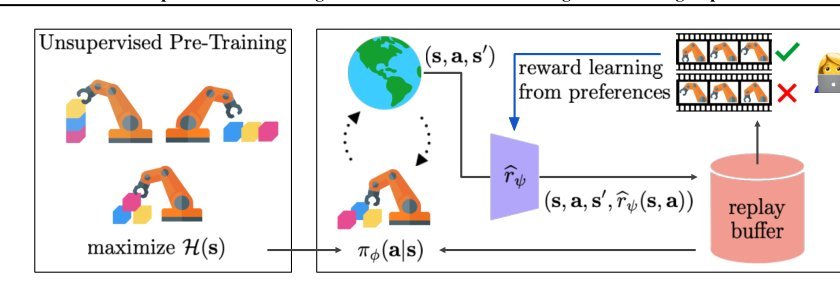 PEBBLE: Feedback-Efficient Interactive Reinforcement Learning via Relabeling Experience and Unsupervised Pre-training Figure 1