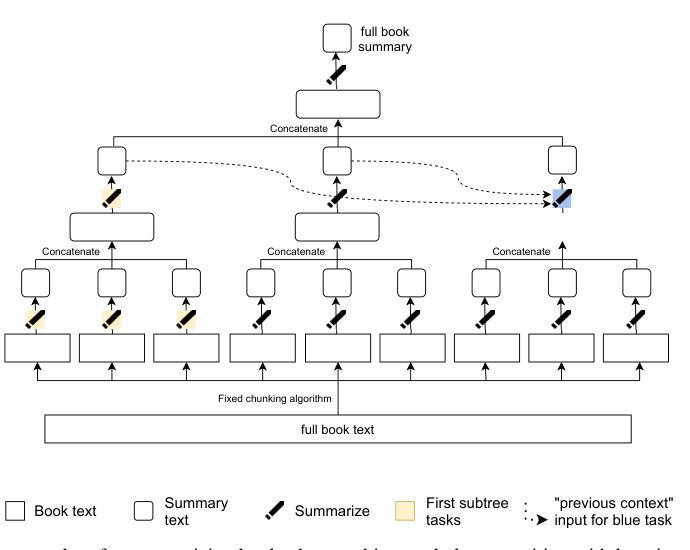 Recursively Summarizing Books with Human Feedback Figure 1