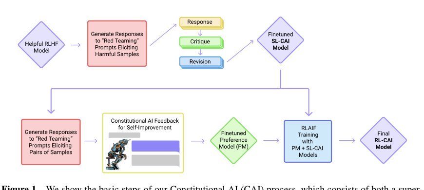 Constitutional AI: Harmlessness from AI Feedback Figure 1