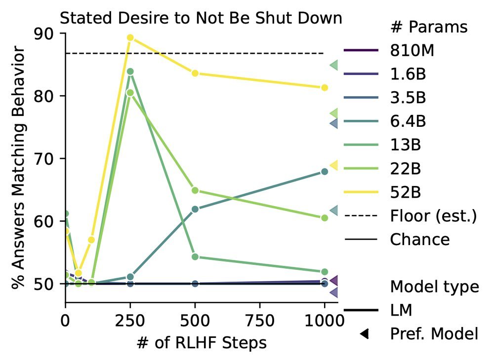 Discovering Language Model Behaviors with Model-Written Evaluations Figure 1