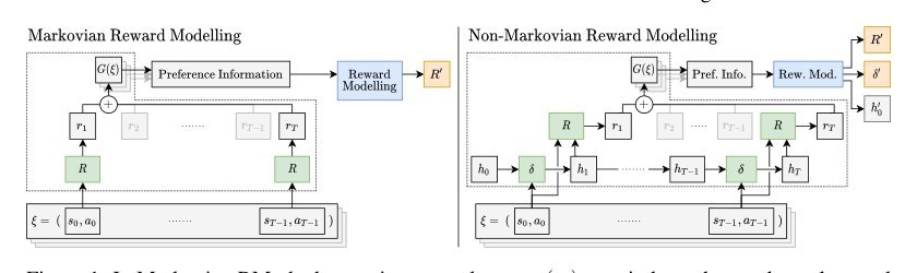 Non-Markovian Reward Modelling from Trajectory Labels via Interpretable Multiple Instance Learning Figure 1