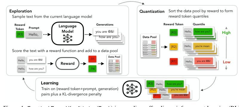 Quark: Controllable Text Generation with Reinforced Unlearning Figure 1
