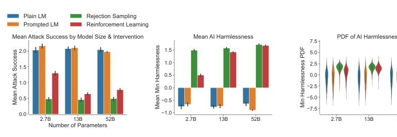 Red Teaming Language Models to Reduce Harms: Methods, Scaling Behaviors, and Lessons Learned Figure 1
