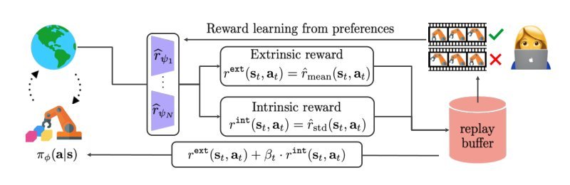 Reward Uncertainty for Exploration in Preference-based Reinforcement Learning Figure 1