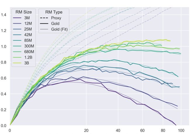 Scaling Laws for Reward Model Overoptimization Figure 1