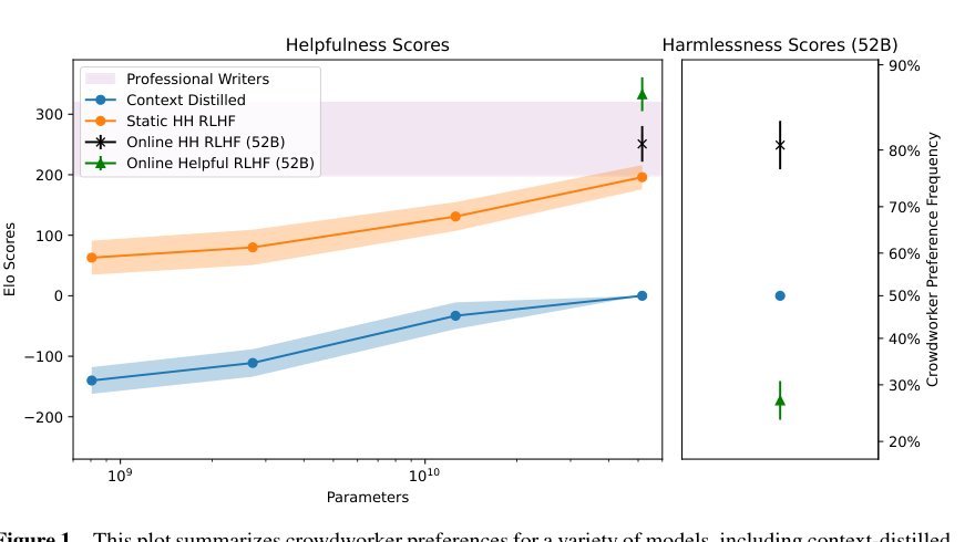 Training a Helpful and Harmless Assistant with Reinforcement Learning from Human Feedback Figure 1