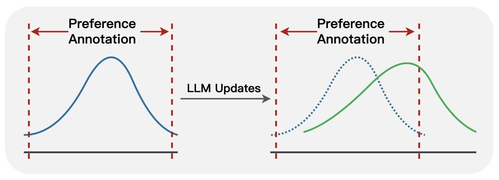 Adversarial Preference Optimization Figure 1