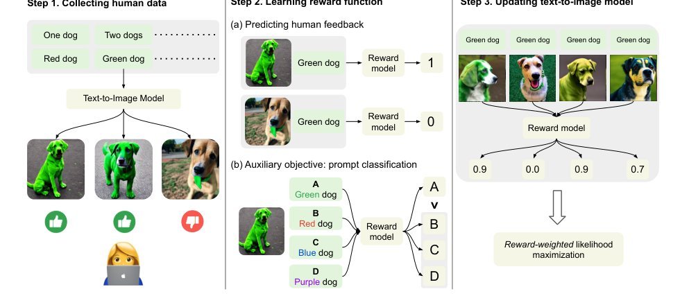Aligning Text-to-Image Models using Human Feedback Figure 1
