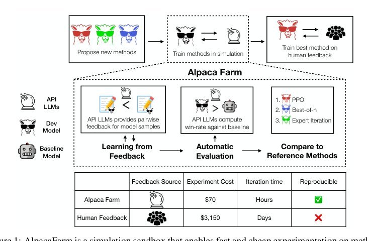 AlpacaFarm: A Simulation Framework for Methods that Learn from Human Feedback Figure 1