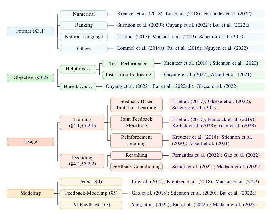 Bridging the Gap: A Survey on Integrating (Human) Feedback for Natural Language Generation Figure 1