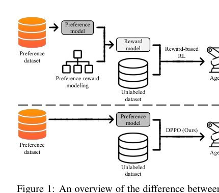Direct Preference-based Policy Optimization without Reward Modeling Figure 1
