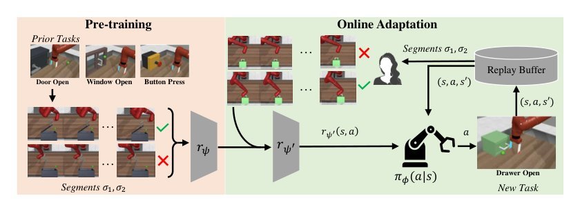 Few-shot Preference Learning for Human-in-the-Loop RL Figure 1