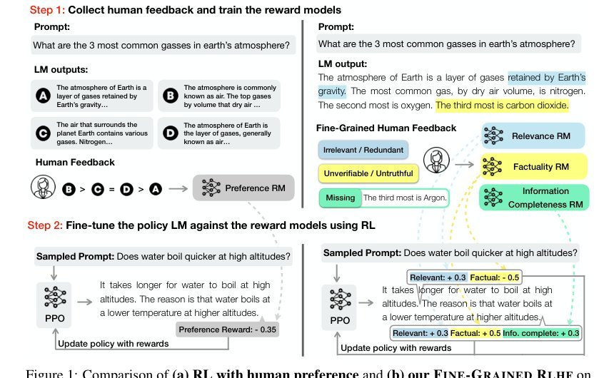 Fine-Grained Human Feedback Gives Better Rewards for Language Model Training Figure 1