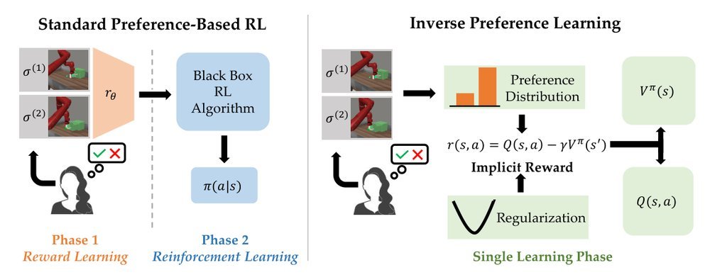 Inverse Preference Learning: Preference-based RL without a Reward Function Figure 1