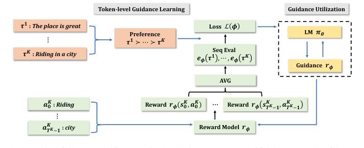 Preference-grounded Token-level Guidance for Language Model Fine-tuning Figure 1