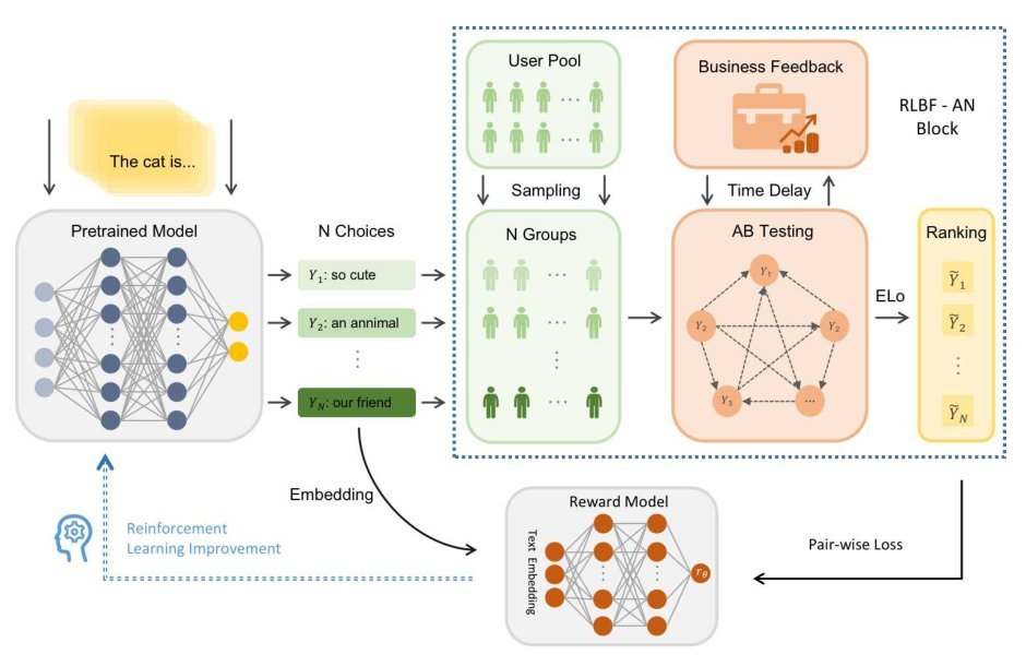 Reinforcement Learning from Statistical Feedback: the Journey from AB Testing to ANT Testing Figure 1