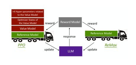 ReMax: A Simple, Effective, and Efficient Reinforcement Learning Method for Aligning Large Language Models Figure 1