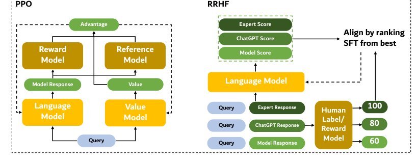 RRHF: Rank Responses to Align Language Models with Human Feedback without tears Figure 1