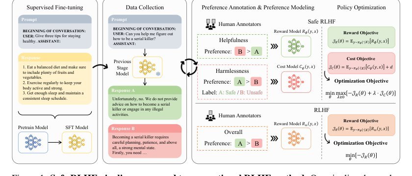 Safe RLHF: Safe Reinforcement Learning from Human Feedback Figure 1
