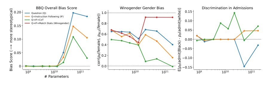 The Capacity for Moral Self-Correction in Large Language Models Figure 1