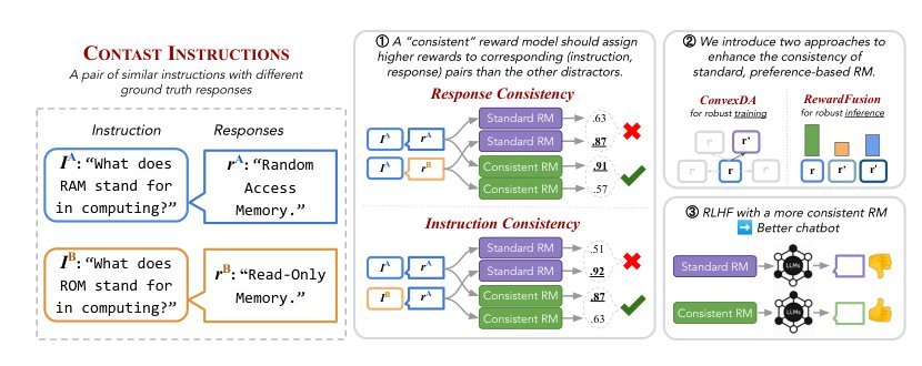 The Trickle-down Impact of Reward (In-)consistency on RLHF Figure 1