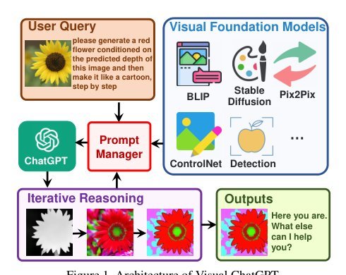 Visual ChatGPT: Talking, Drawing and Editing with Visual Foundation Models Figure 1
