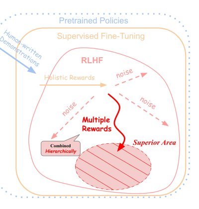 ALaRM: Align Language Models via Hierarchical Rewards Modeling Figure 1