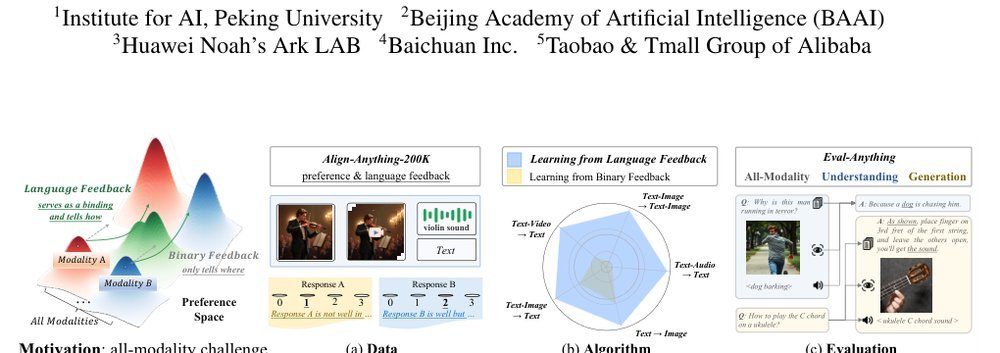 Align Anything: Training All-Modality Models to Follow Instructions with Language Feedback Figure 1