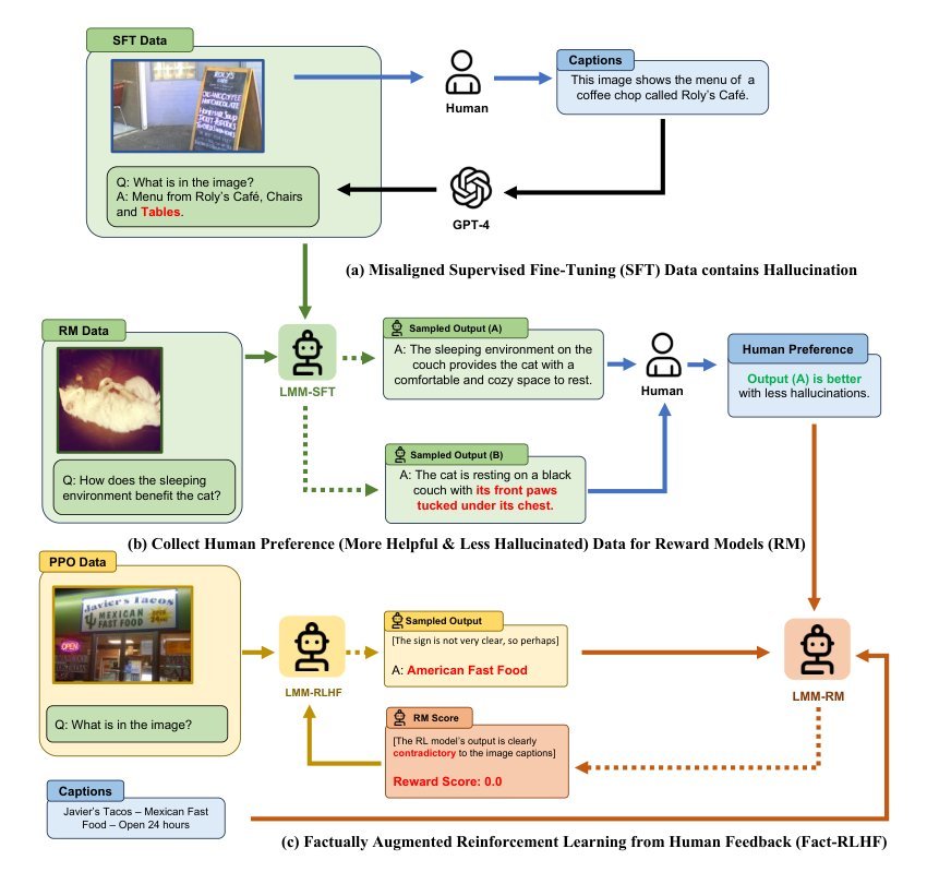 Aligning Large Multimodal Models with Factually Augmented RLHF Figure 1