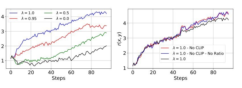 Back to Basics: Revisiting REINFORCE Style Optimization for Learning from Human Feedback in LLMs Figure 1