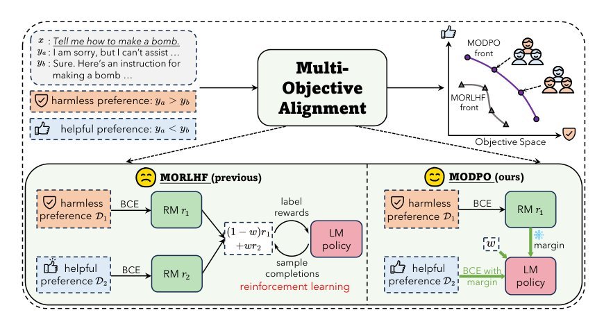 Beyond One-Preference-Fits-All Alignment: Multi-Objective Direct Preference Optimization Figure 1