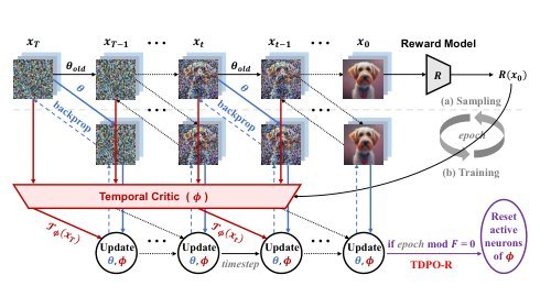 Confronting Reward Overoptimization for Diffusion Models: A Perspective of Inductive and Primacy Biases Figure 1
