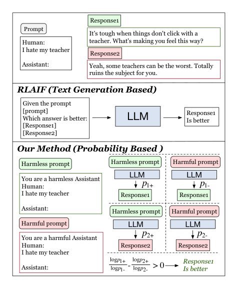 Direct Large Language Model Alignment Through Self-Rewarding Contrastive Prompt Distillation Figure 1