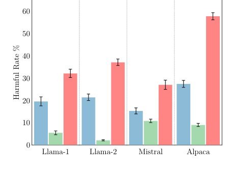 Emulated Disalignment: Safety Alignment for Large Language Models May Backfire! Figure 1