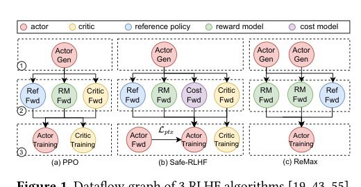 HybridFlow: A Flexible and Efficient RLHF Framework Figure 1