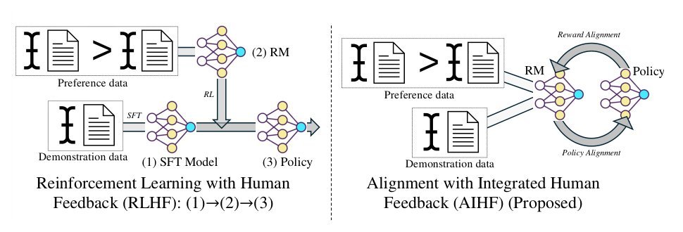 Learning Reward and Policy Jointly from Demonstration and Preference Improves Alignment Figure 1