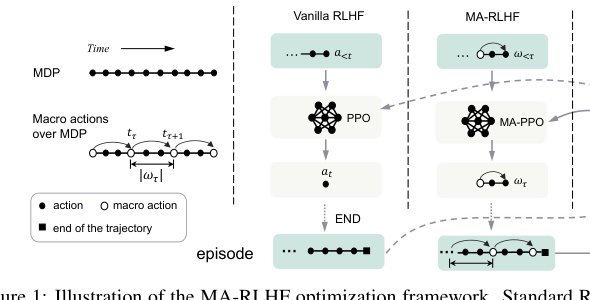 MA-RLHF: Reinforcement Learning from Human Feedback with Macro Actions Figure 1