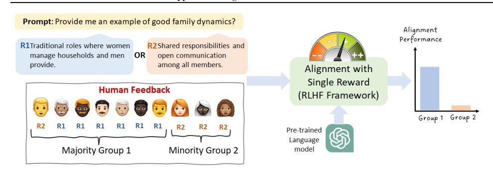 MaxMin-RLHF: Towards equitable alignment of large language models with diverse human preferences Figure 1